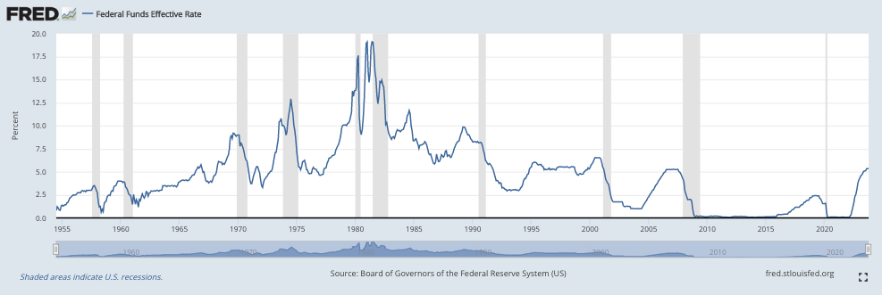 Imagen 1 - Evolución Tipos de Interés de la FED 1955-2023 Fuente Board of Governors of the Federal Reserve System (US)