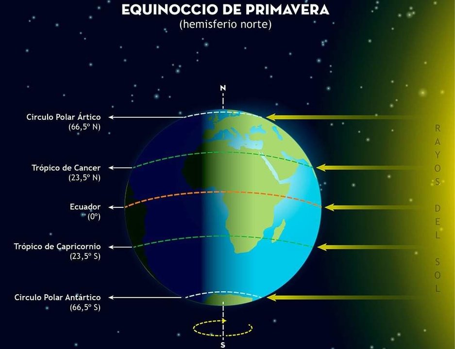 Equinoccio de primavera en el hemisferio norte - Foto Observatorio Astronómico Nacional