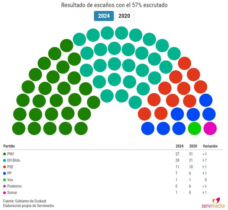57% escrutado elecciones vascas