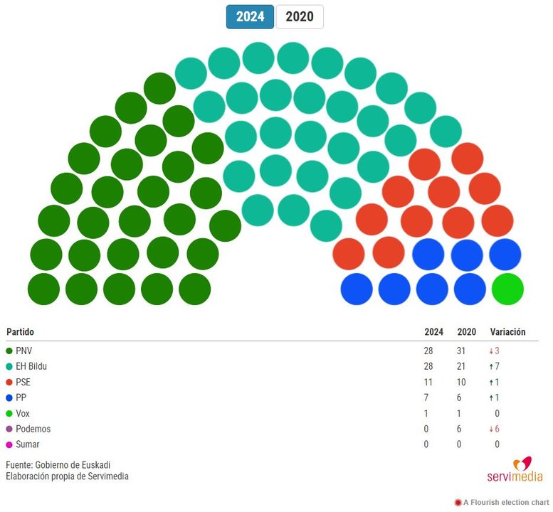 72% escrutado elecciones vascas