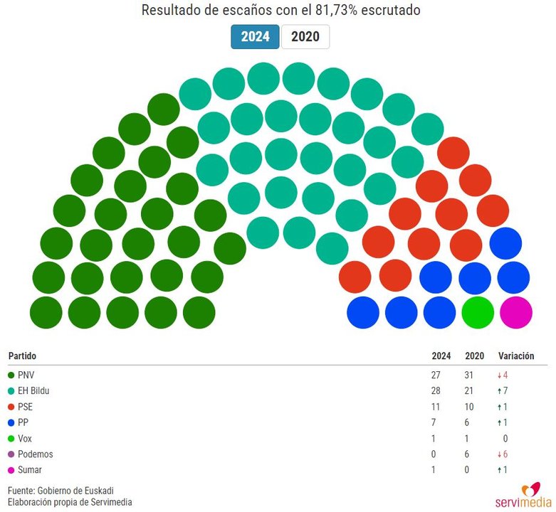 81% escrutado elecciones vascas